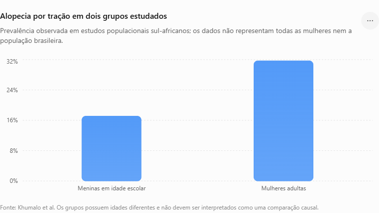 Os valores de 17,1% e 31,7% vêm de estudos populacionais específicos e devem ser contextualizados dessa forma no artigo; eles não significam que 31,7% de todas as mulheres que usam tranças terão queda de cabelo.