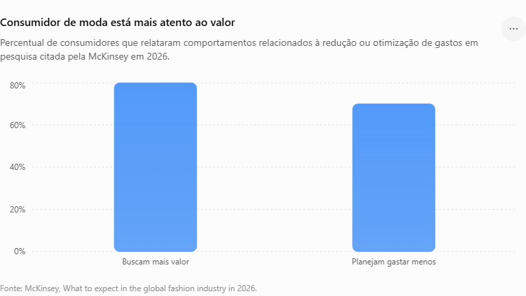 Os números são da discussão da McKinsey sobre o setor global de moda: 80% indicaram comportamentos de procura por maior valor — como esperar promoções ou pesquisar em diferentes varejistas — e 70% disseram planejar gastar menos.
