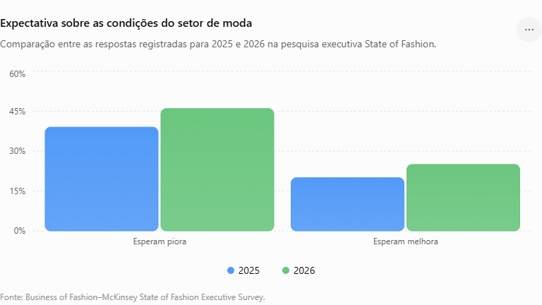 Na pesquisa, a parcela que esperava piora nas condições do mercado passou de 39% para 46%, enquanto os que esperavam melhora passaram de 20% para 25%. A McKinsey também projeta crescimento global de apenas um dígito baixo para a indústria da moda em 2026.