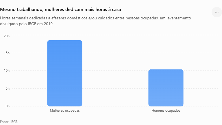 Nesse recorte do IBGE, mulheres ocupadas dedicavam 18,5 horas semanais aos afazeres e cuidados, diante de 10,3 horas dos homens ocupados.