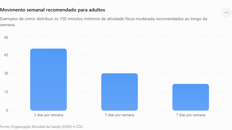 Movimento semanal recomendado para adultos