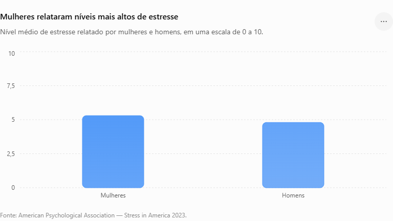 Mulheres relataram níveis mais altos de estresse