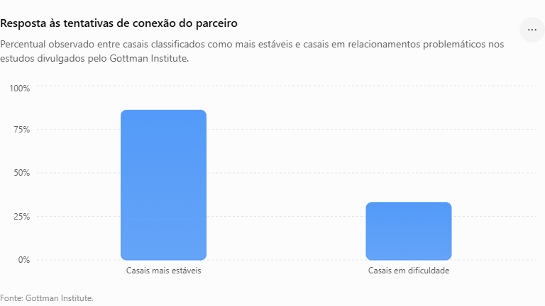 Resposta às tentativas de conexão do parceiro