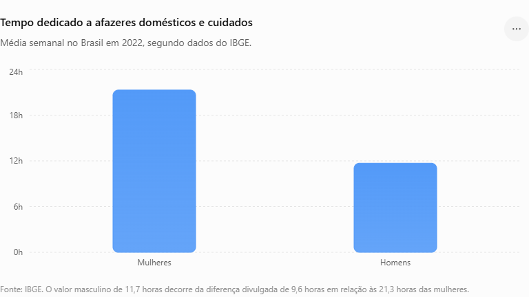 O IBGE informa que as mulheres dedicaram 21,3 horas semanais a afazeres domésticos e cuidados em 2022 e 9,6 horas a mais que os homens.