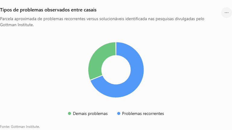 Tipos de problemas observados entre casais