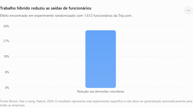 No estudo, trabalhar em casa dois dias por semana reduziu a saída de funcionários em aproximadamente um terço, sem evidências de prejuízo nas avaliações de desempenho ou promoções