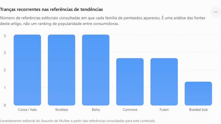 As referências recentes realmente destacam knotless, boho, Fulani, cornrows, braided bob e o retorno das crown/halo braids, embora cada publicação selecione tendências de maneira editorial.